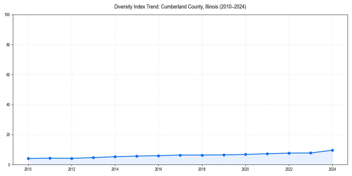 Line chart showing diversity index trends for 