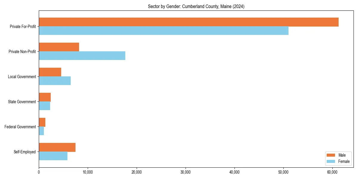 Employment sector breakdown by gender in 