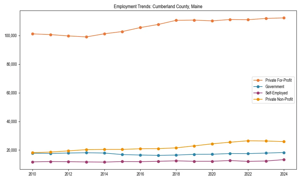 Long-term employment trends in 