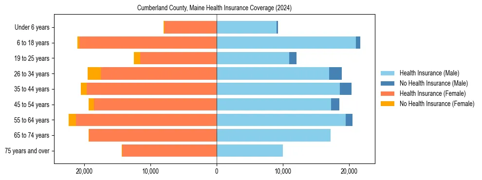 Health insurance pyramid for Cumberland County, Maine