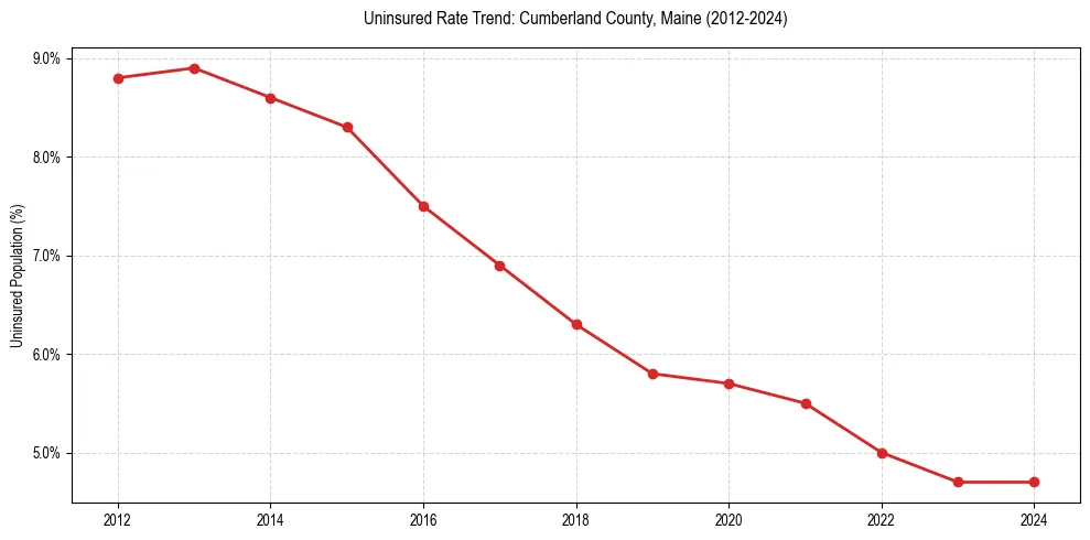 Uninsured trend chart for Cumberland County, Maine