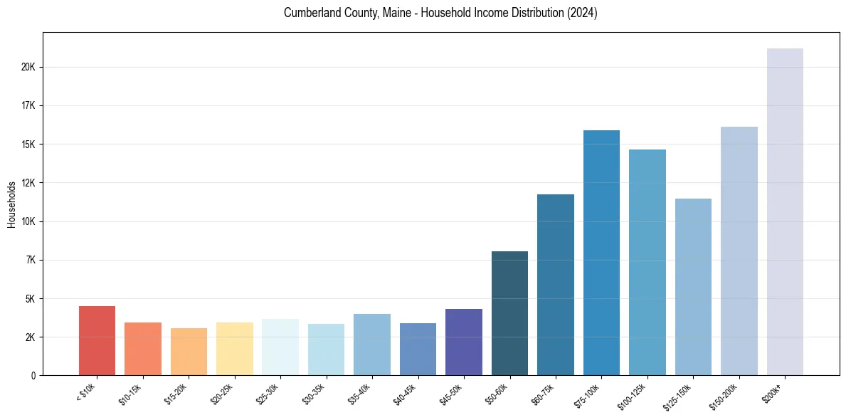 Income Distribution for 