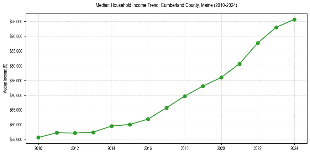 Income trend for 