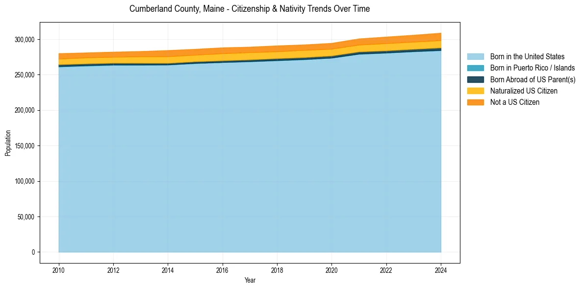 Historical nativity trends for 
