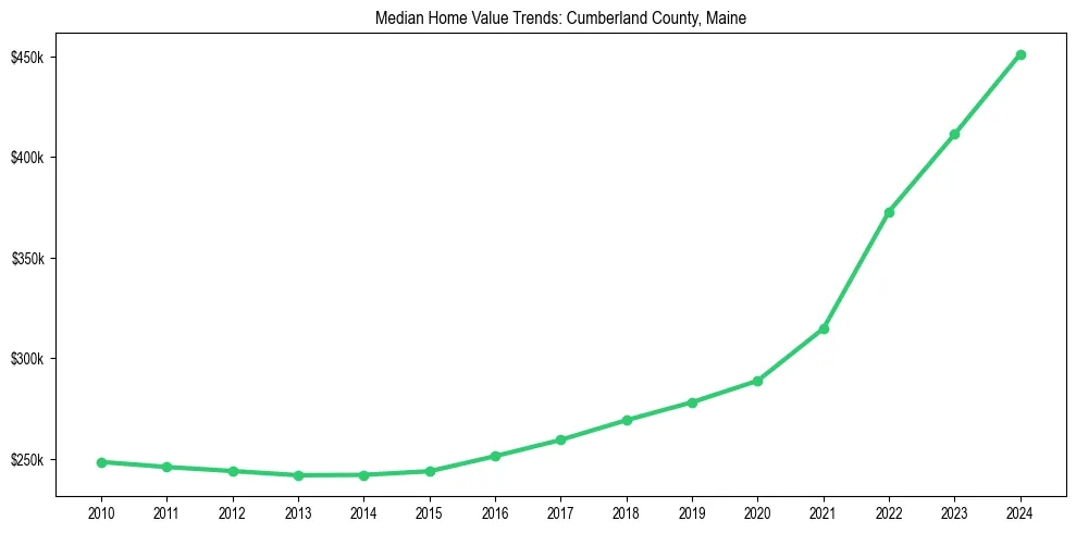 Median property value trends in 