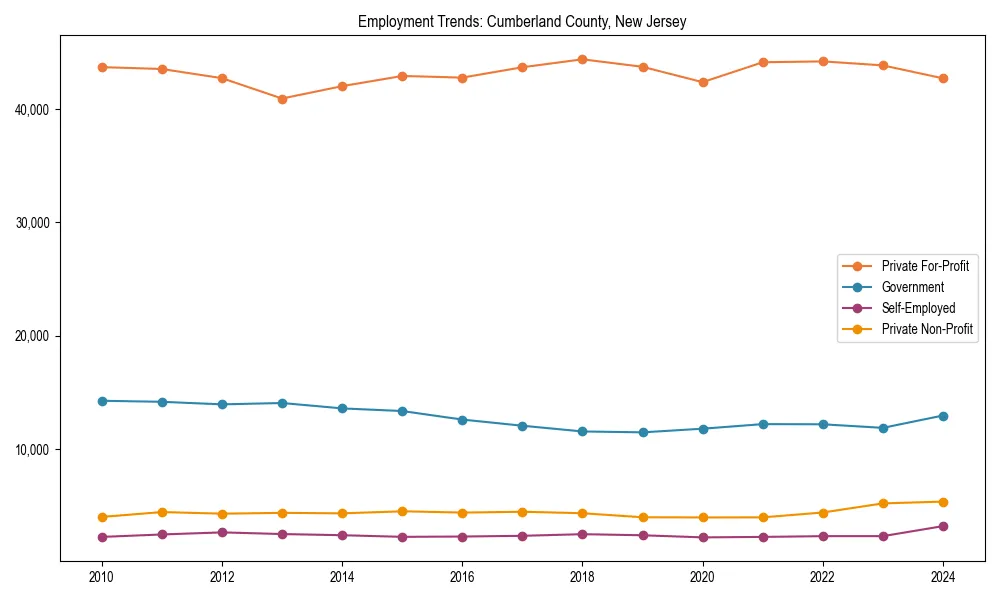 Long-term employment trends in 