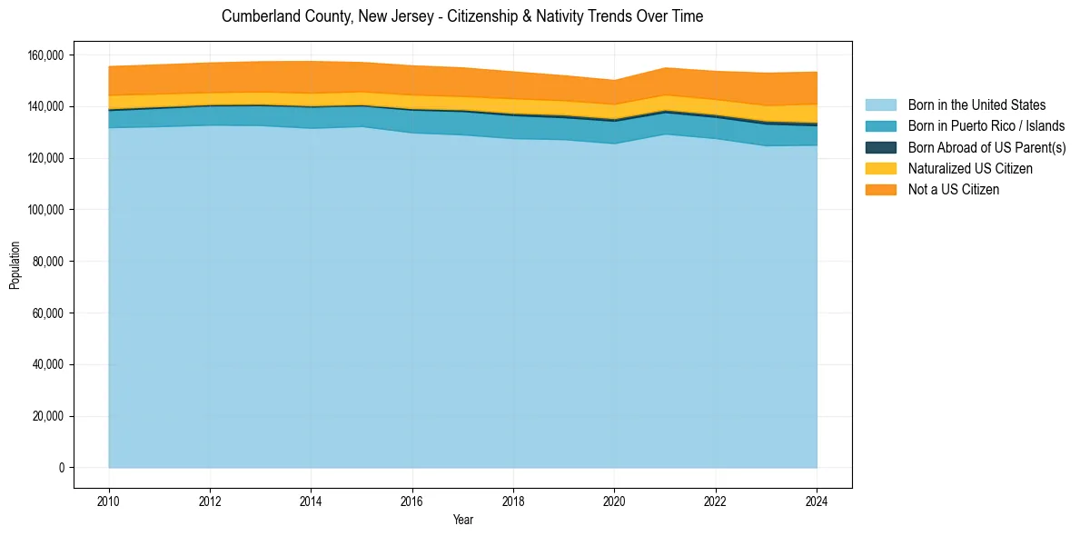 Historical nativity trends for 