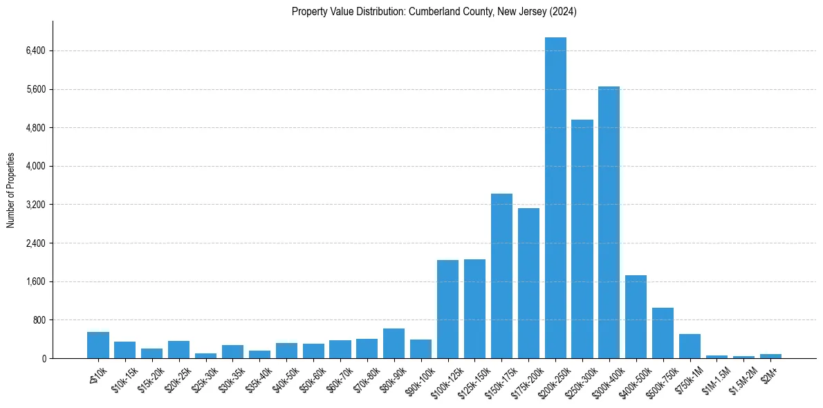 Value Distribution for 