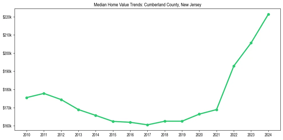 Median property value trends in 