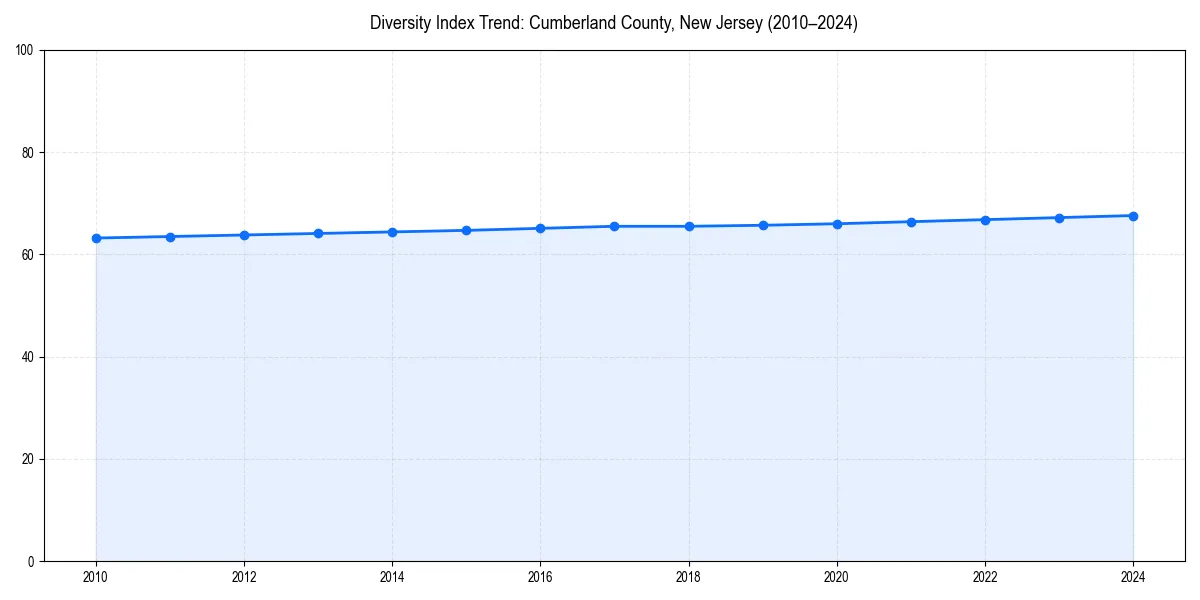 Line chart showing diversity index trends for 