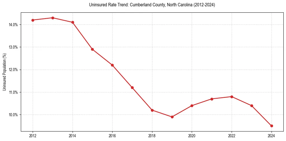 Uninsured trend chart for Cumberland County, North Carolina