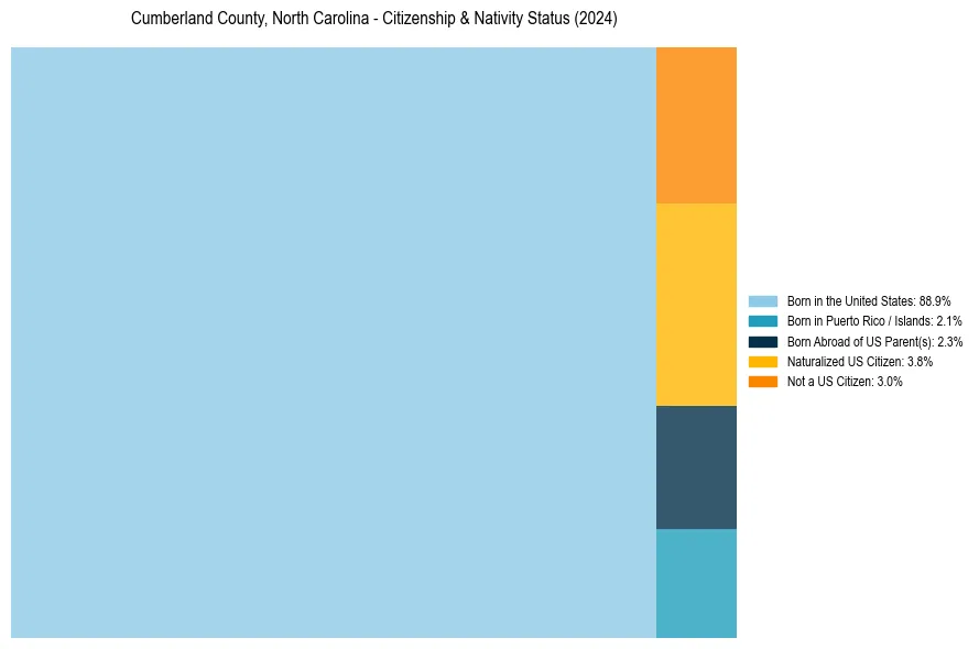 Nativity Treemap for 