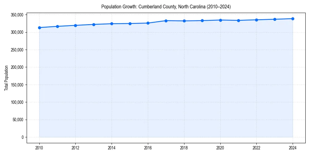 Population trends in 