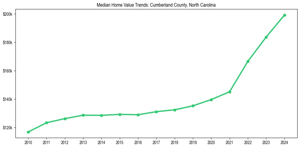 Median property value trends in 