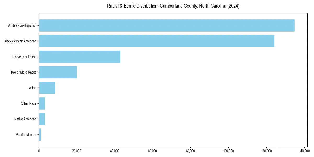 Bar chart showing racial distribution in  for 2024