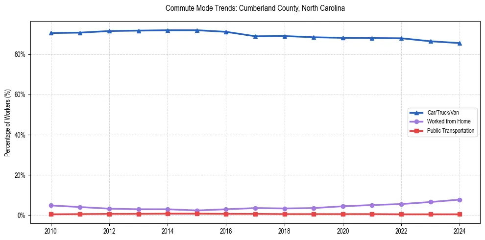 Transportation trends in Cumberland County, North Carolina