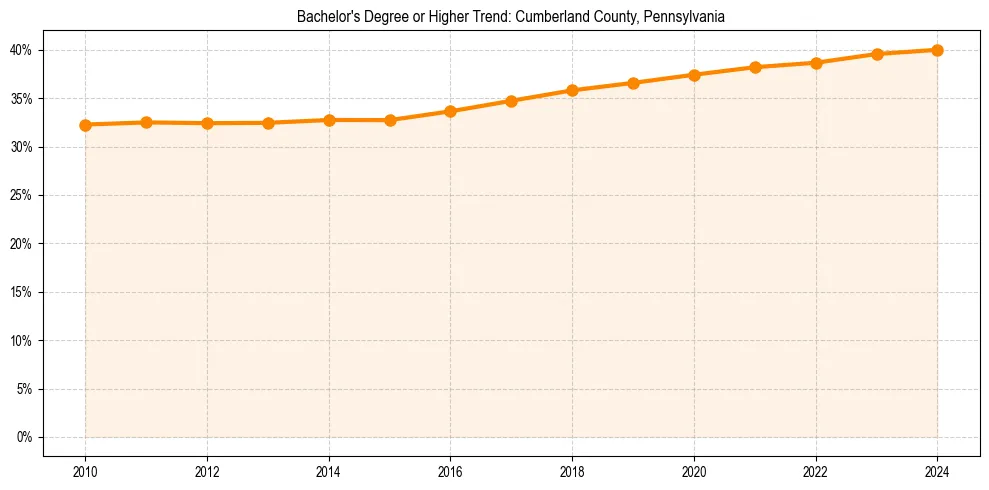 Trend chart showing bachelor degree growth in 