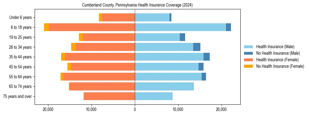 Health insurance pyramid for Cumberland County, Pennsylvania