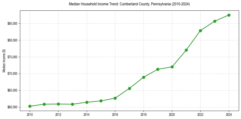 Income trend for 