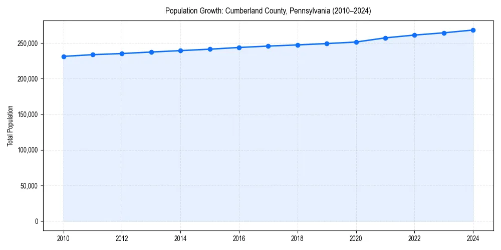 Population trends in 