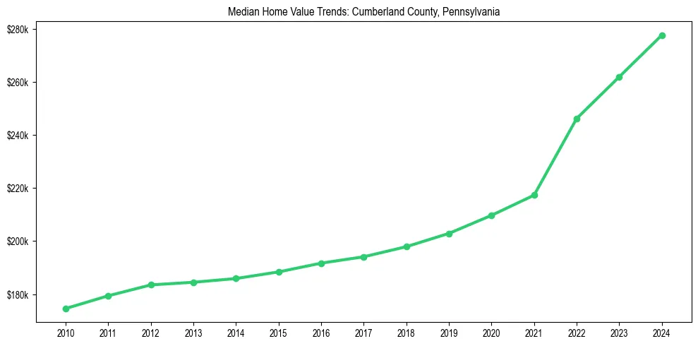 Median property value trends in 