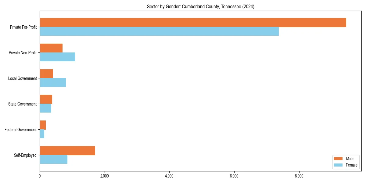 Employment sector breakdown by gender in 