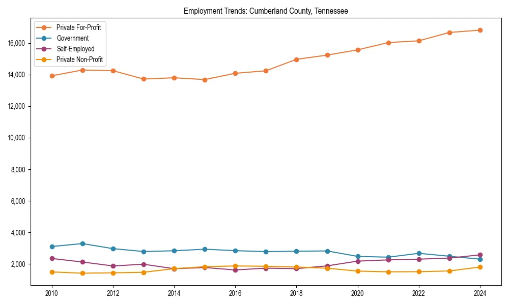 Long-term employment trends in 