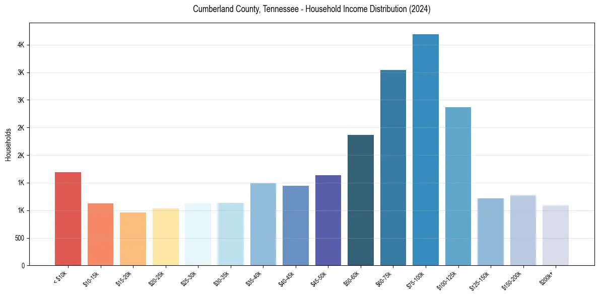 Income Distribution for 