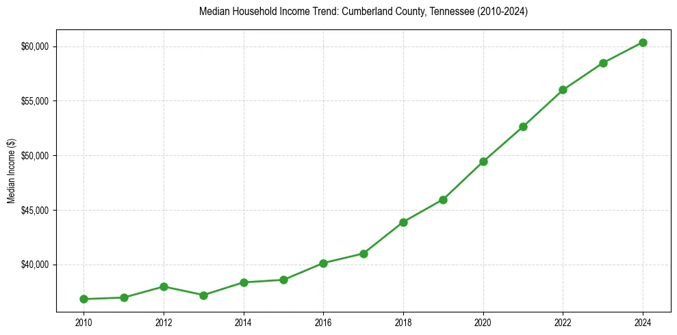 Income trend for 