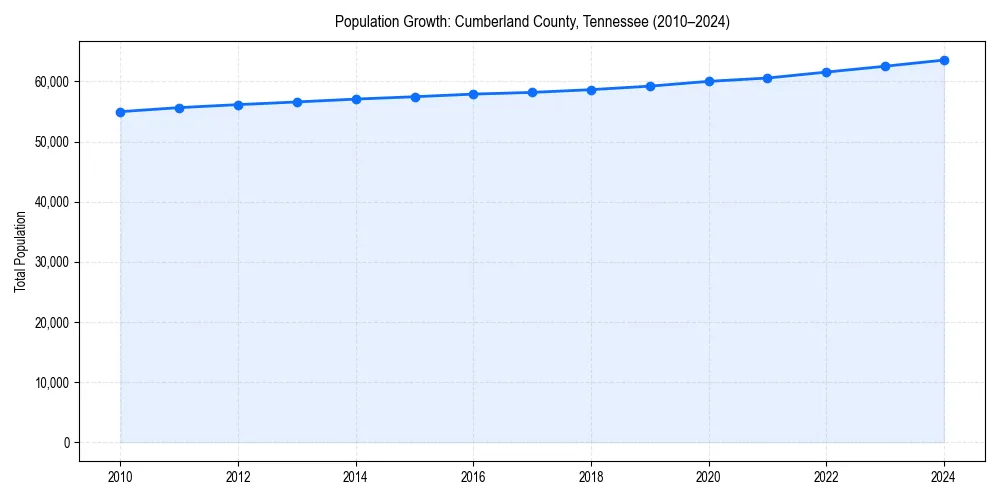 Population trends in 