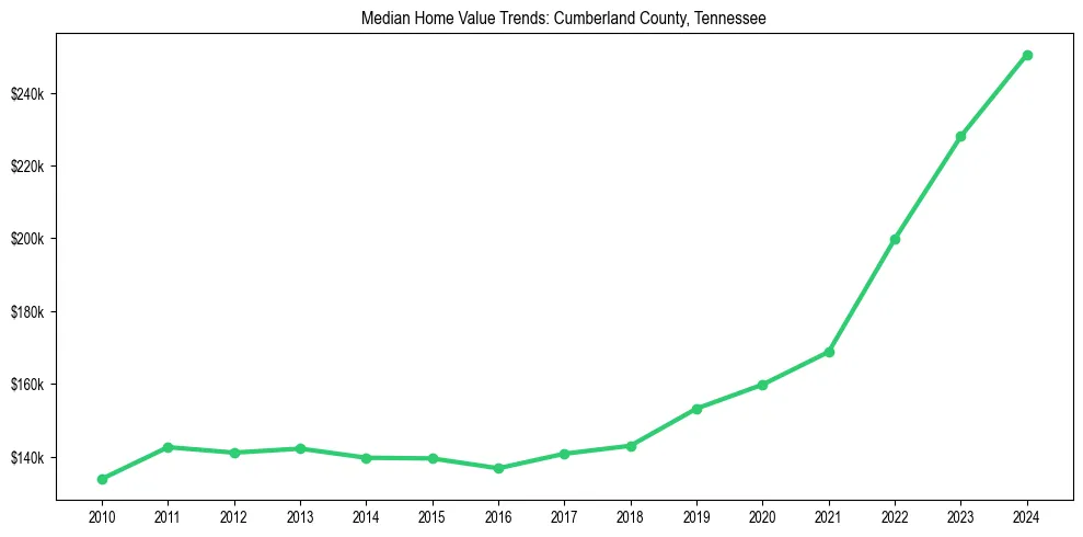 Median property value trends in 