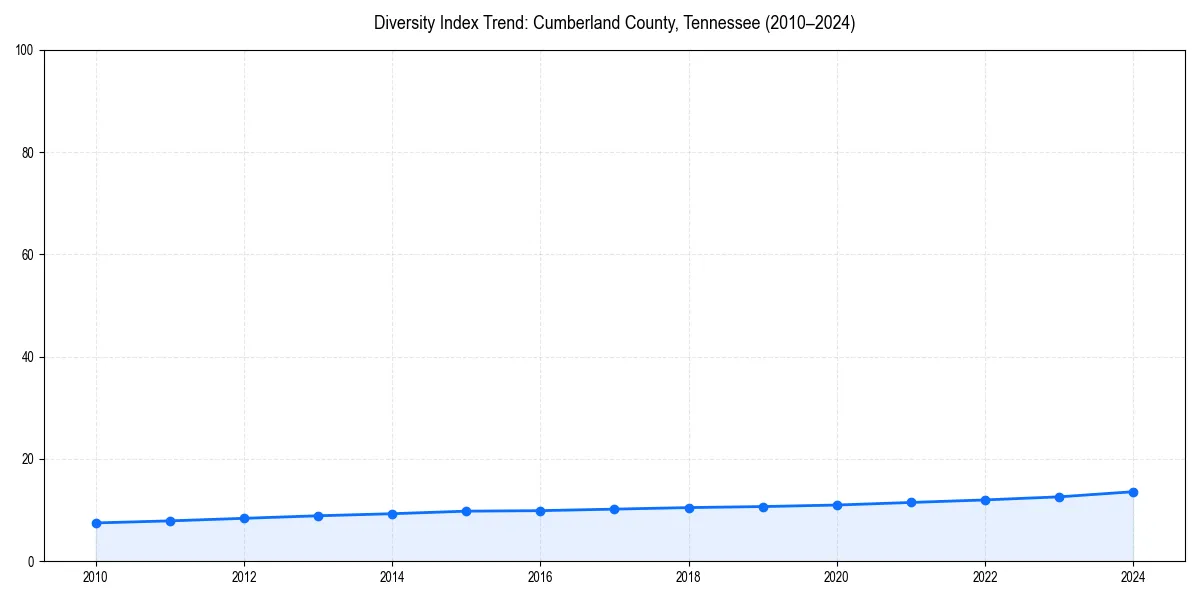 Line chart showing diversity index trends for 