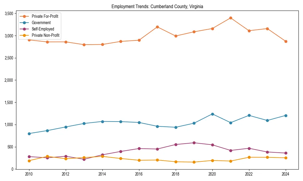 Long-term employment trends in 