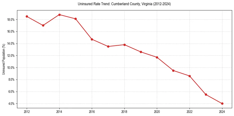 Uninsured trend chart for Cumberland County, Virginia