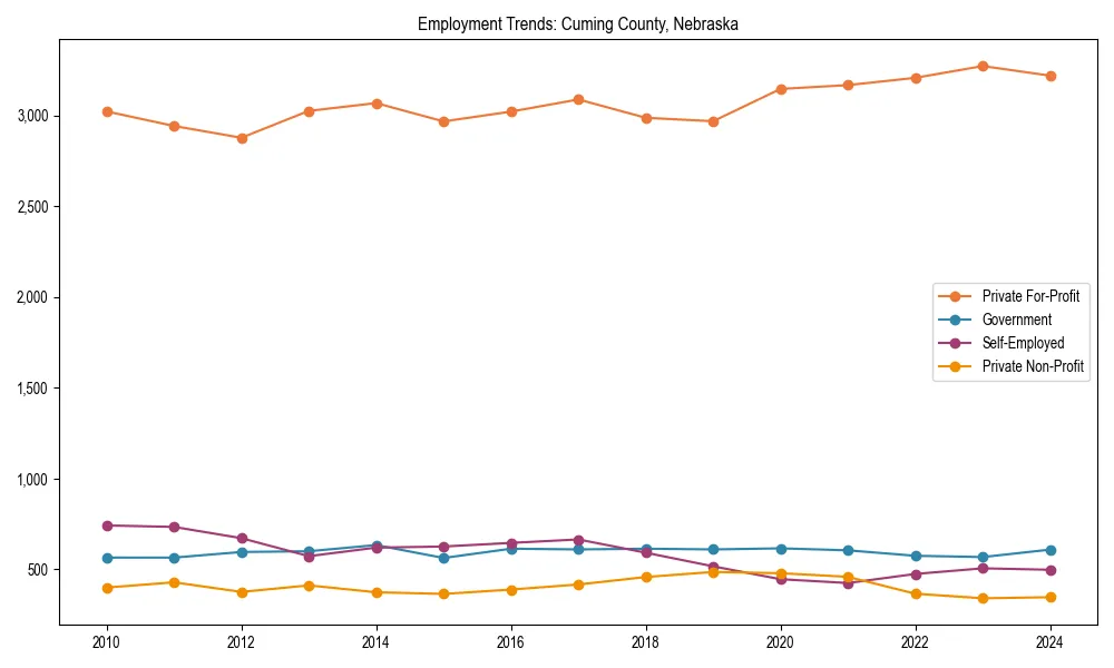 Long-term employment trends in 