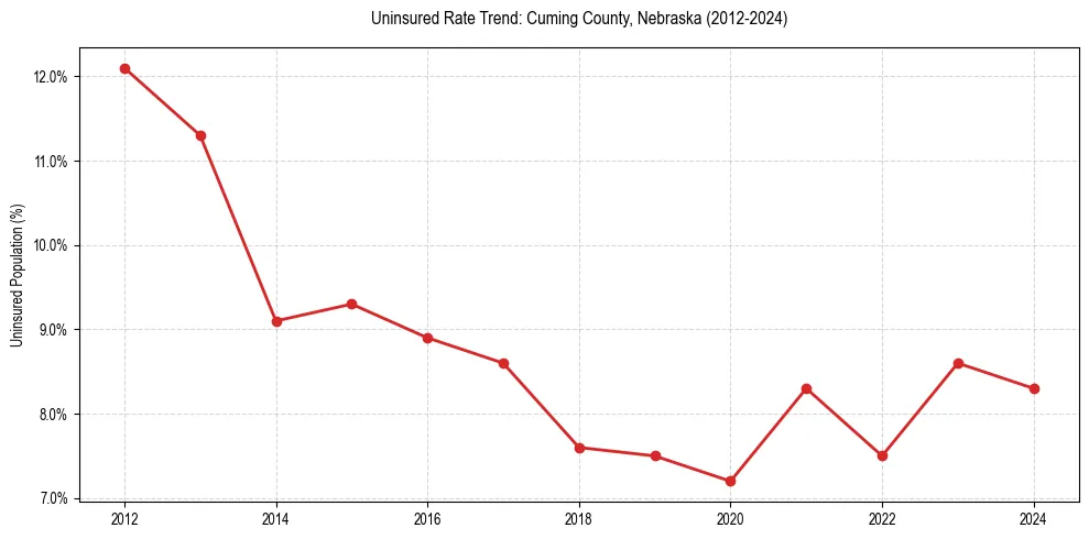 Uninsured trend chart for Cuming County, Nebraska