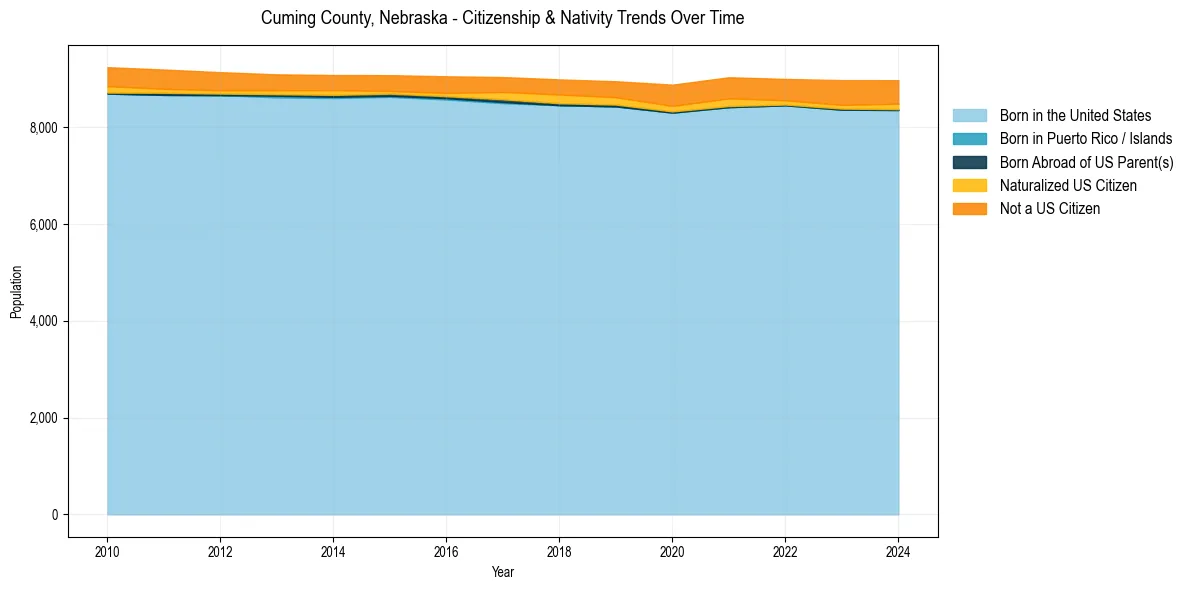 Historical nativity trends for 