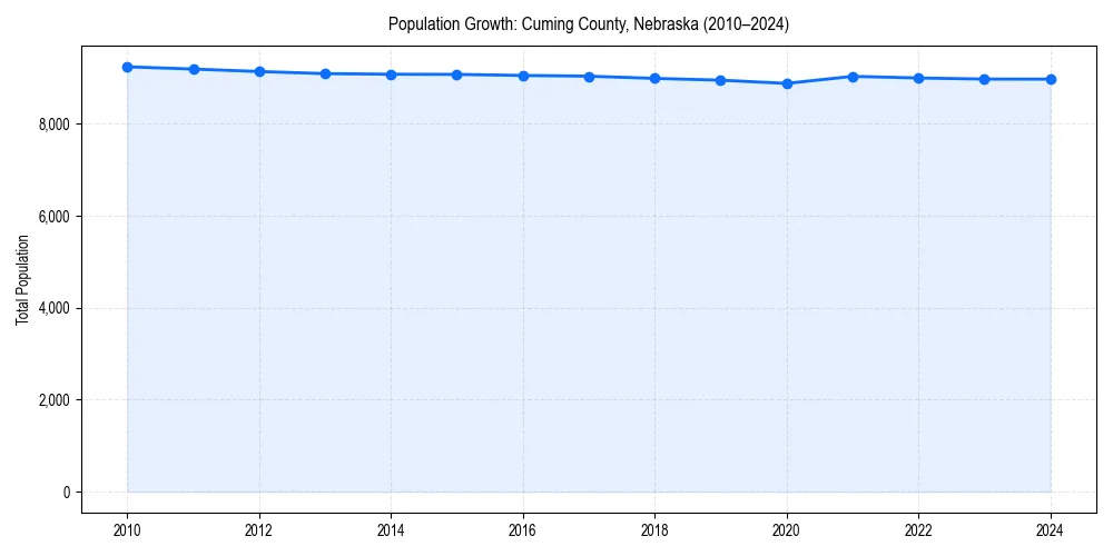 Population trends in 