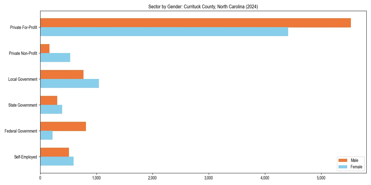 Employment sector breakdown by gender in 