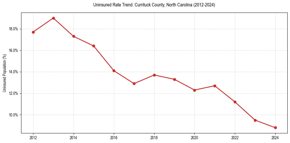 Uninsured trend chart for Currituck County, North Carolina