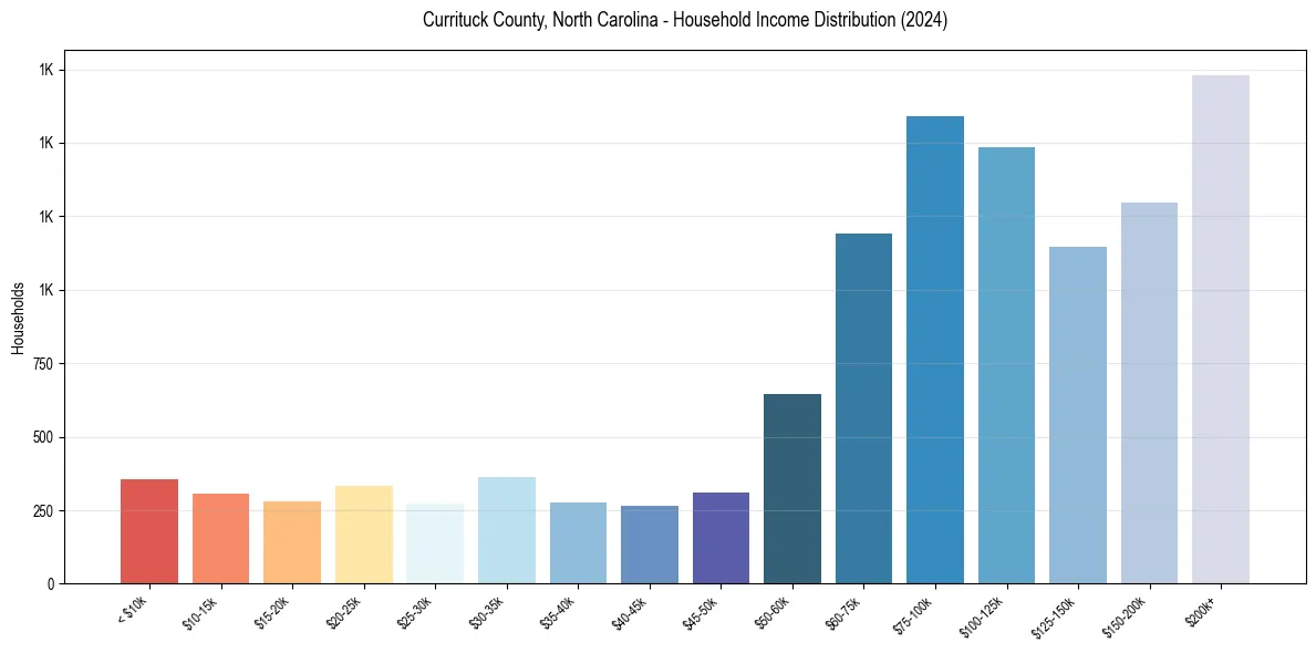 Income Distribution for 