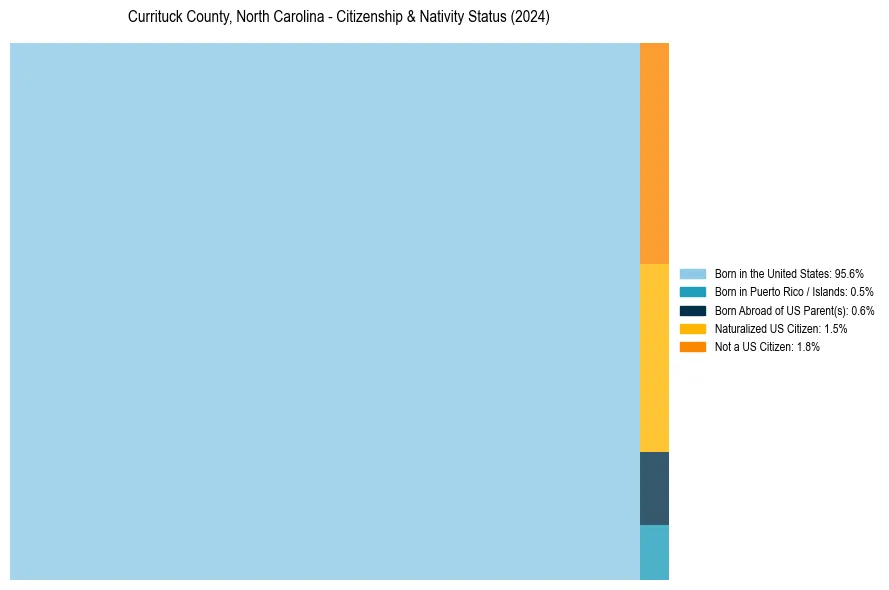 Nativity Treemap for 