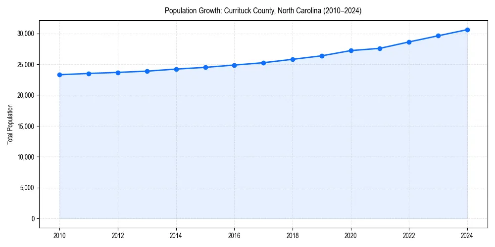 Population trends in 