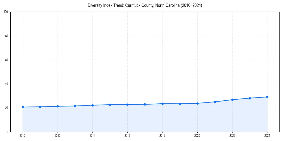Line chart showing diversity index trends for 