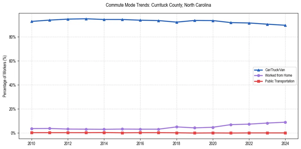 Transportation trends in Currituck County, North Carolina