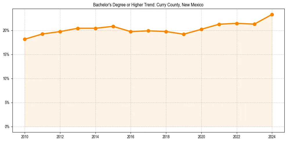 Trend chart showing bachelor degree growth in 