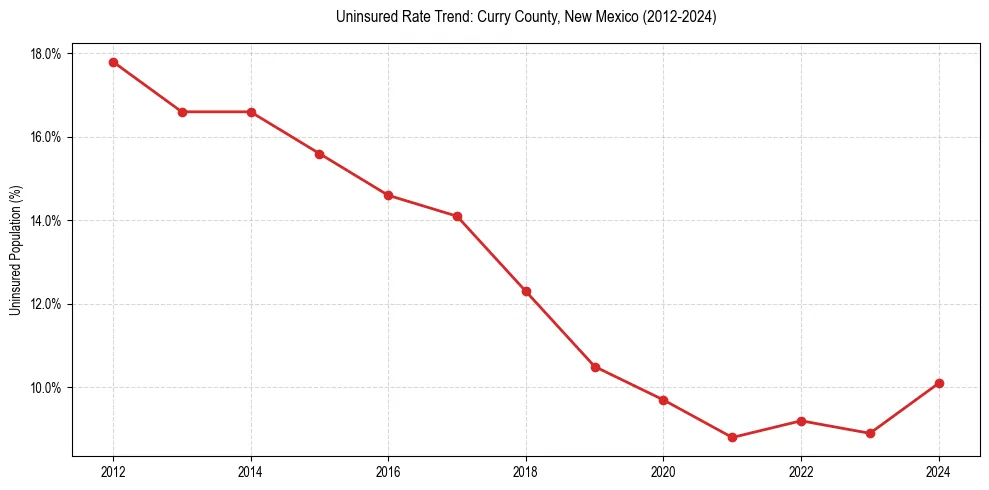 Uninsured trend chart for Curry County, New Mexico