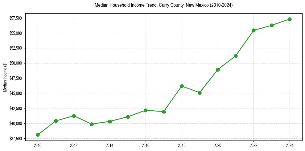 Income trend for 