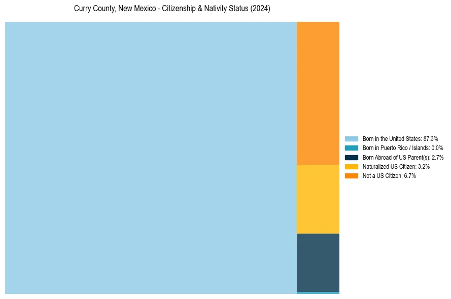 Nativity Treemap for 