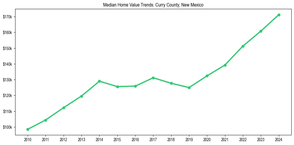 Median property value trends in 
